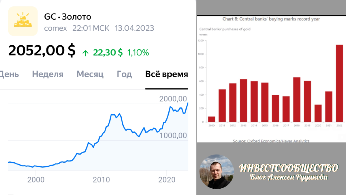 Стоимость золота на максимумах, справа покупка золота ЦБ стран