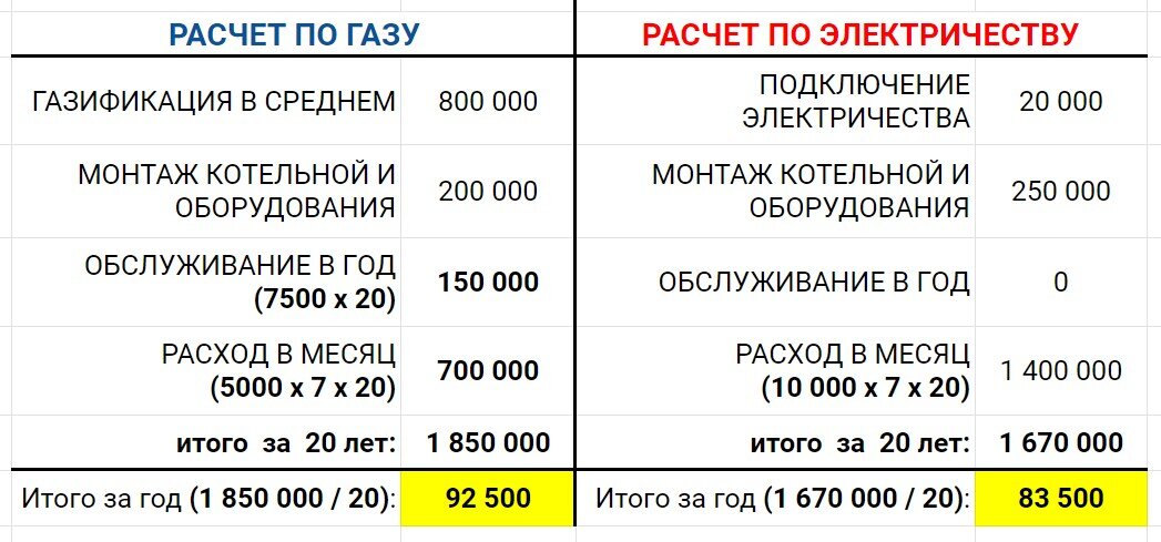 ЧЕМ отапливать дом ГАЗОМ или ЭЛЕКТРИЧЕСТВОМ? Стоимость отопления газом и электричеством!!!