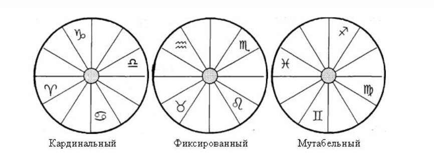 В гороскопе эти группы образуют кресты