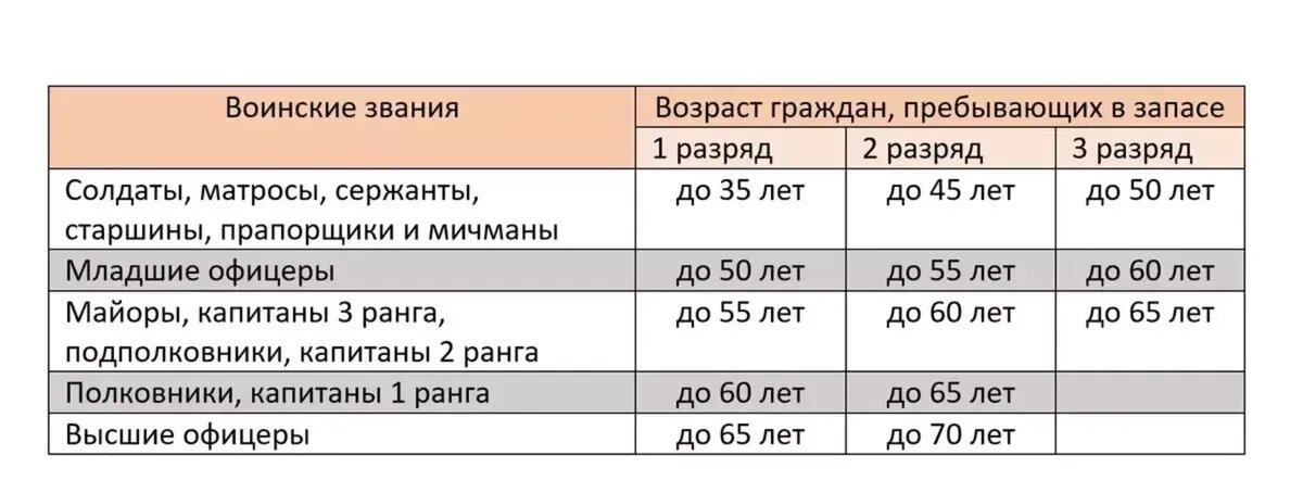 Предельный возраст нахождения россиян в запасе