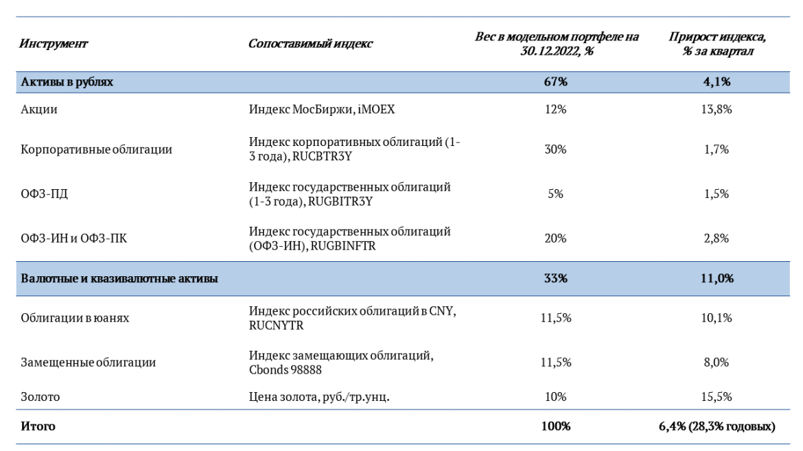 Индексы 1 квартал 2023