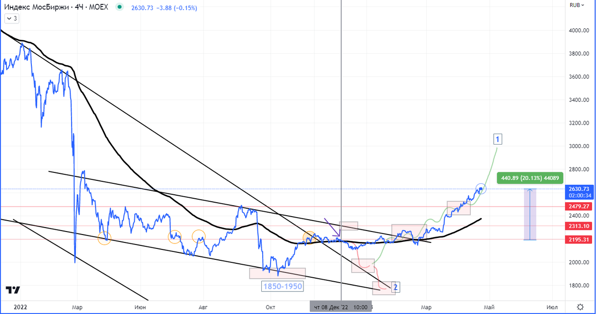 Обзор от 08.12.22 с фактическим движением цены после серой вертикальной линии.
