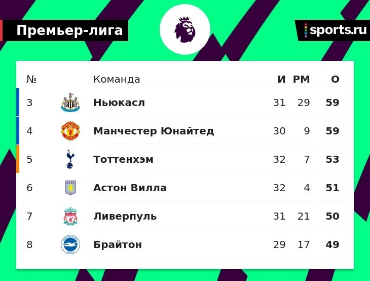Динамо зенит при равенстве очков. Топ матчи 29 января goal24. При равенстве очков в нхл кто выше. При равенстве очков в нхл кто выше. При равенстве очков в нхл кто выше.
