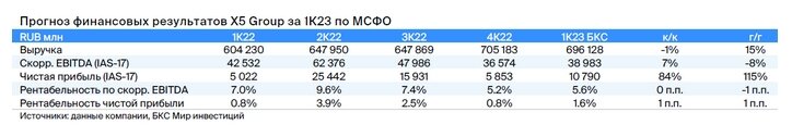    Прогнозы показателей X5 Group за первый квартал 2023 года«БКС Мир инвестиций»