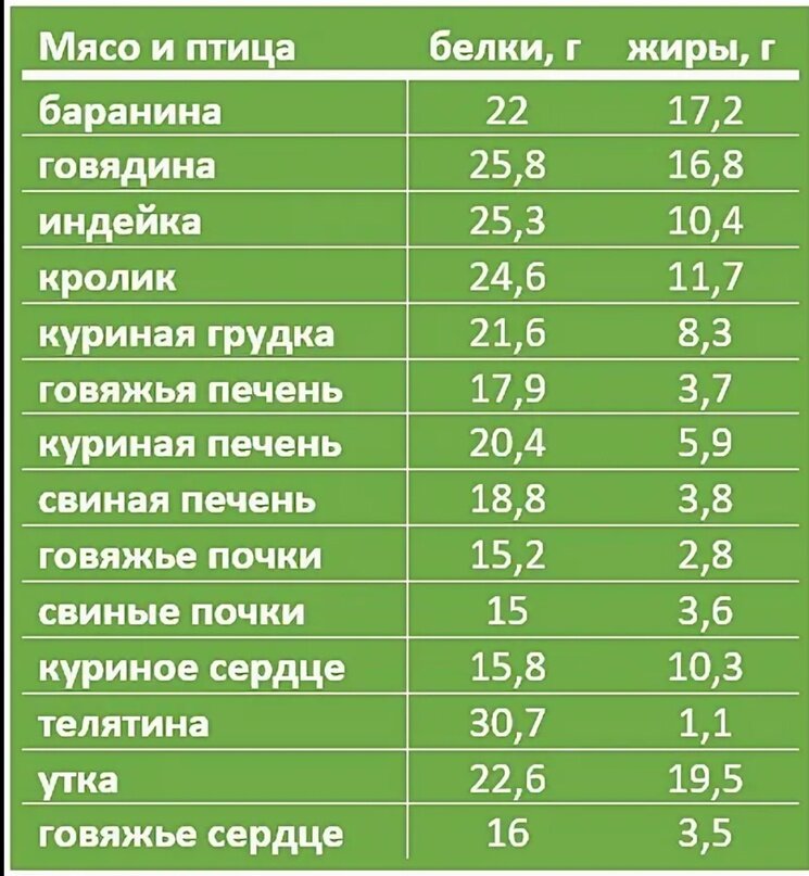 Содержание белков в печени. Содержание белка в мясе животных таблица. Сколько белков в мясе на 100 грамм. Таблица белка в мясе на 100 грамм. Сколько белка содержится в 100 граммах мяса.