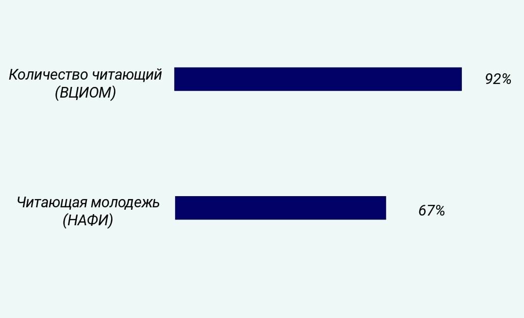 Результаты опросов. Такое количество среди опрошенных ответило на вопрос "Вы читаете?" положительно