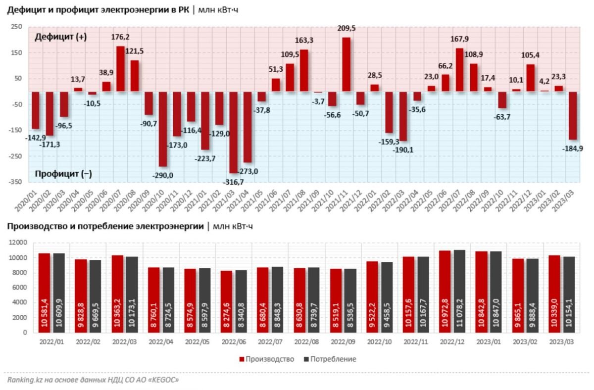 Как Казахстан с помощью России восполняет дефицит электроэнергии |  Bizmedia.kz | Дзен