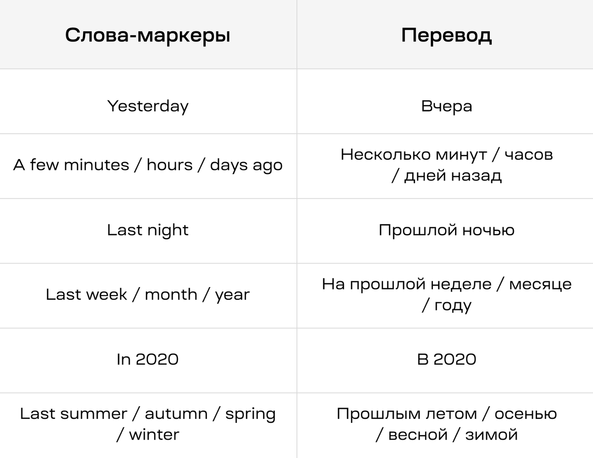 Все о Past Simple: как образуется, правила употребления, примеры