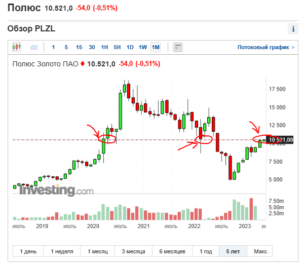 Уровень 10500-10600 рублей. Скрин с сайта ru.investing.com