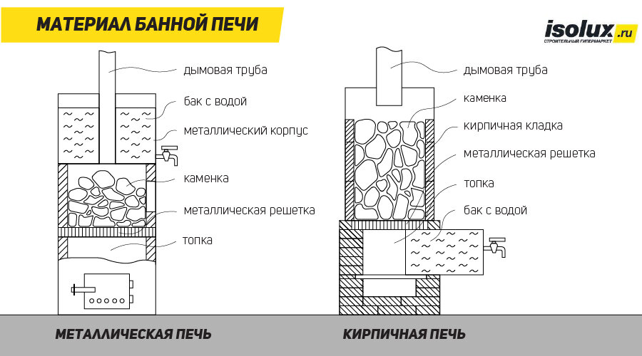 Банные печи инструкция. Банные печи из кирпича с баком для воды и каменкой. Из чего состоит банная печь.