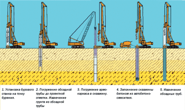 Сухой способ бетонирования свай