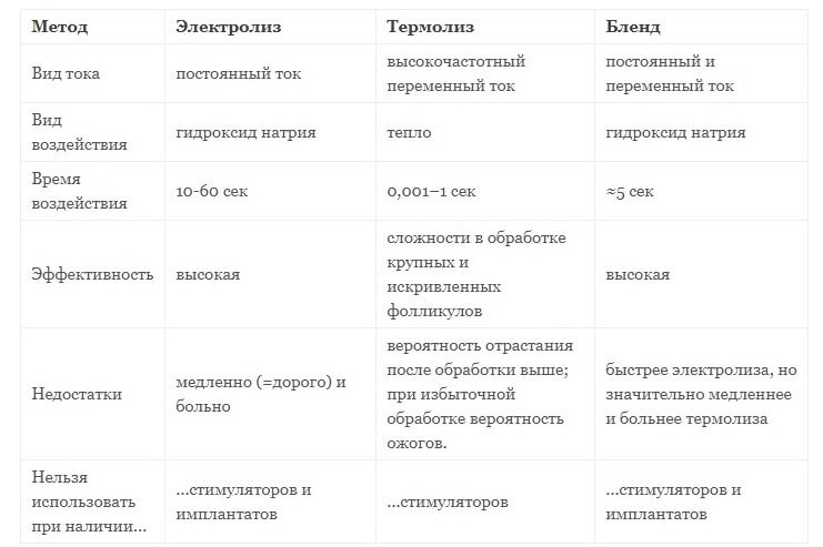 Сравнительная таблица характеристик различных методов электроэпиляции