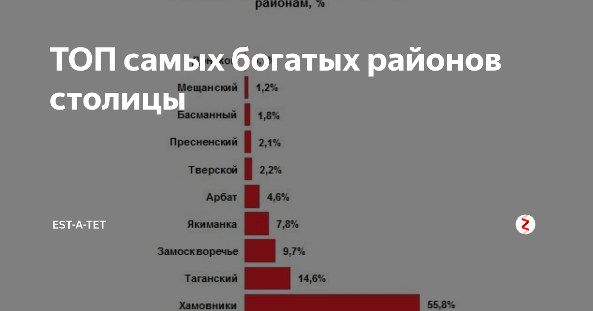 Карта богатых и бедных районов москвы