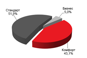 Структура предложения, ЮВАО, 1 кв. 2017 г.