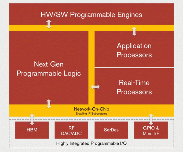 Xilinx представила новую категорию продуктов на базе платформы Adaptive Compute Acceleration Platform
Источник: Xilinx