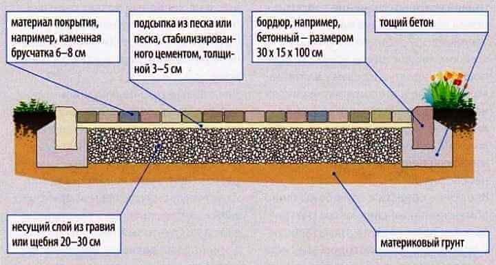 Парковка на участке пирог