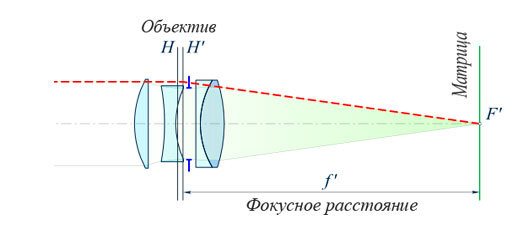 Что такое фокусное расстояние линзы