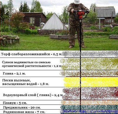 Как правильно копать колодец вручную своими руками? Технология копки колодцев на даче своими руками