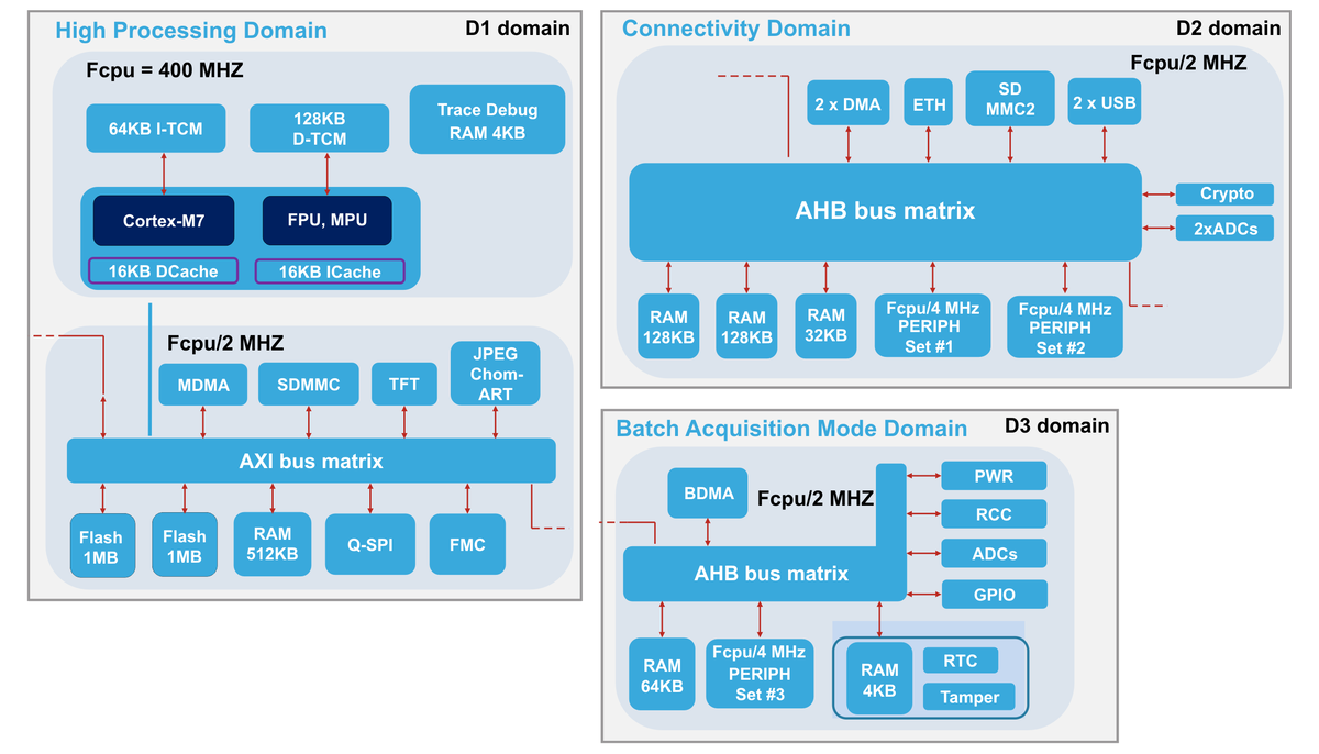 
Рисунок 2. Шинная архитектура STM32H7