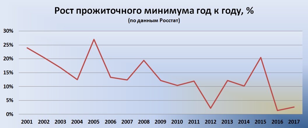 рост прожиточного минимума, формула: "(200N+1)-200N)/200N"
