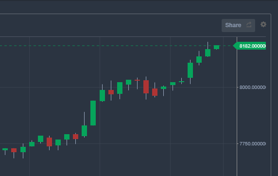 Курс BTC с биржи Bittrex