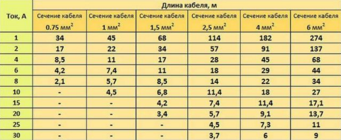 Ток 24. Сечение кабеля по мощности таблица 12v. Сечение провода для светодиодных ламп 220в. Сечение провода для 10 КВТ 220 вольт. Сечение кабеля для точечных светильников 220в.