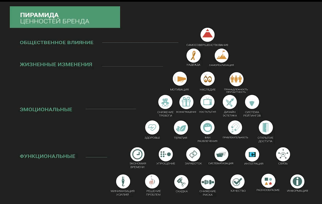 Бренд 2. Пирамида ценностей b2b. Пирамида бренда пример. Ценности бренда. Пирамида персональный бренд.