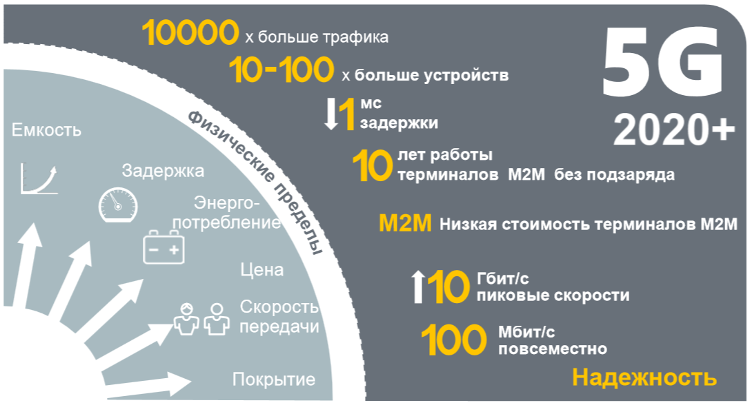 Какая должна быть скорость 4g интернета. Стандарты сотовой связи 5g. Скорость 4g LTE. 5g скорость интернета. Мобильный интернет 5g.