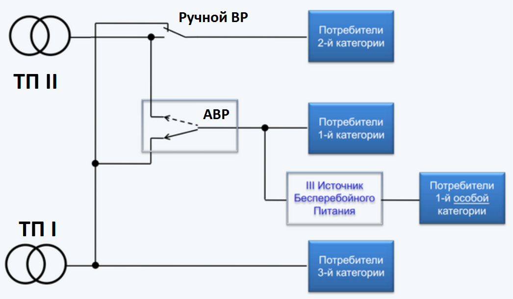 Анализ системы электроснабжения. Категории электроснабжения. 2 Категория электроснабжения. Вторая категория электроснабжения схема. 3 Категория электроснабжения.