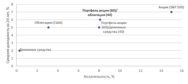 Диверсификация портфеля и доходность
 Источник: PIMCO, ITI Capital