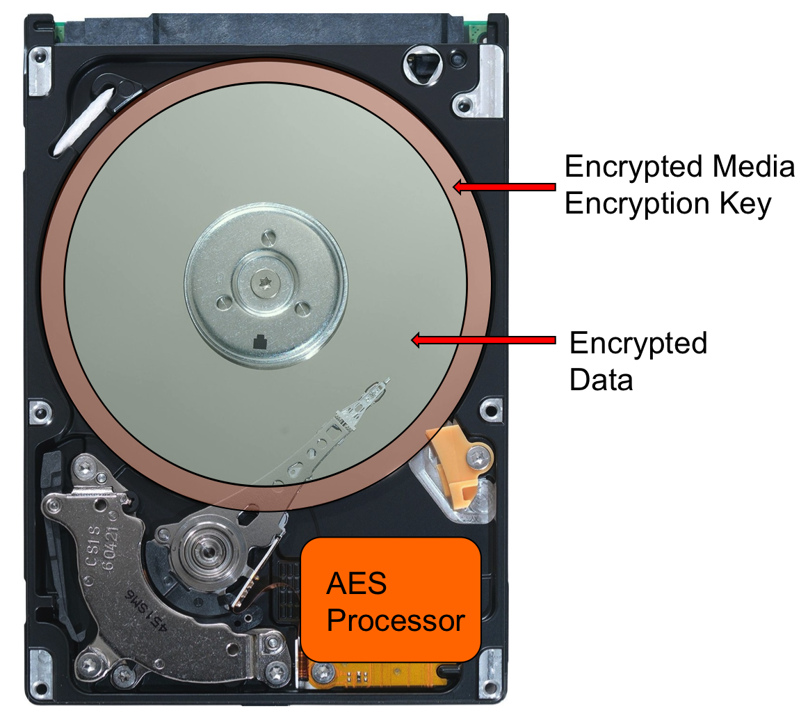 Жесткий диск перестал. Строение HDD диска. Из чего состоит жесткий диск HDD. Принцип работы жесткого диска. Принципы жёсткого диска.