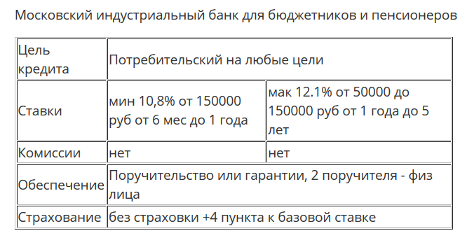 Режим работы отп банка в