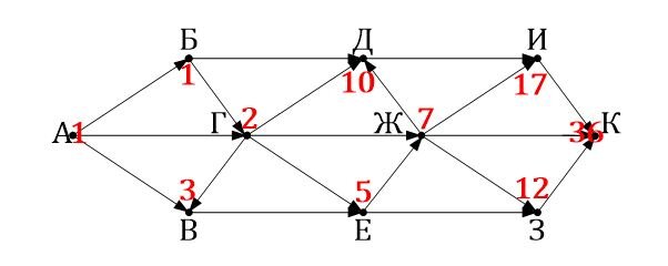 кол во путей из а в к. графы в информатике. нахождение количества путей. как находить количество путей в информатике. задачи на графы 6 класс информатика.