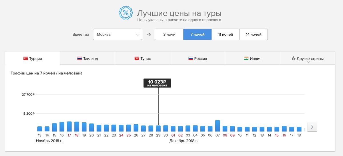 График лучших цен на туры на сайте Level.Travel