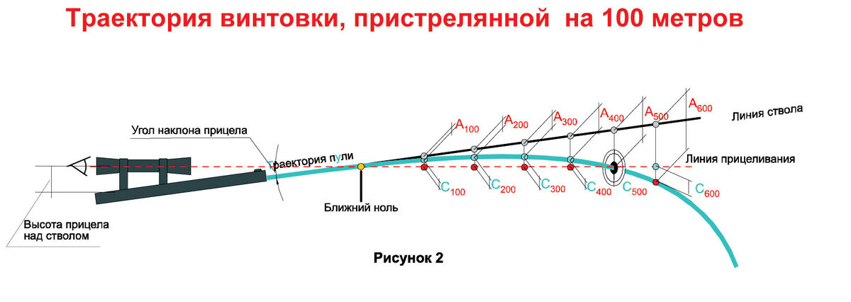 Схема полета пули