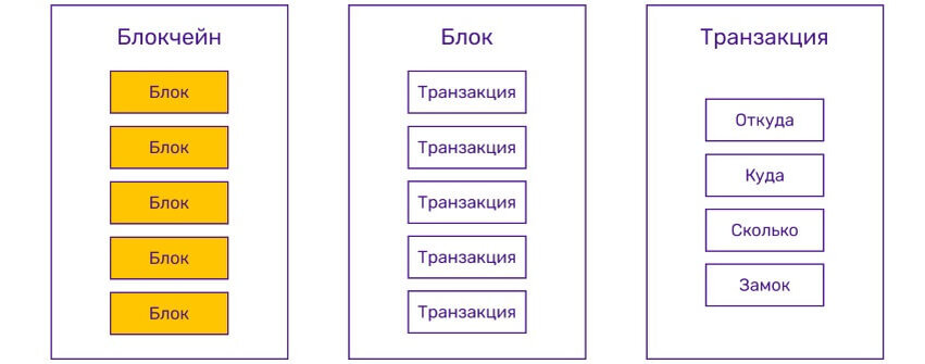 Блокчейн транзакции. Цепочка блоков транзакций. Blockchain структура блока. Блок схема транзакции. Структура транзакции блокчейн.