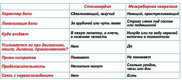 Отличия боли в сердце от невралгии