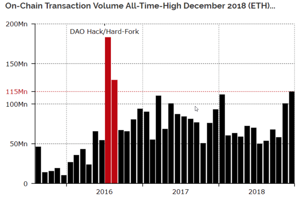 Количество транзакций. Низкий объем транзакций. Total cryptocurrency transaction Volume 2019-2022. Объем транзакций