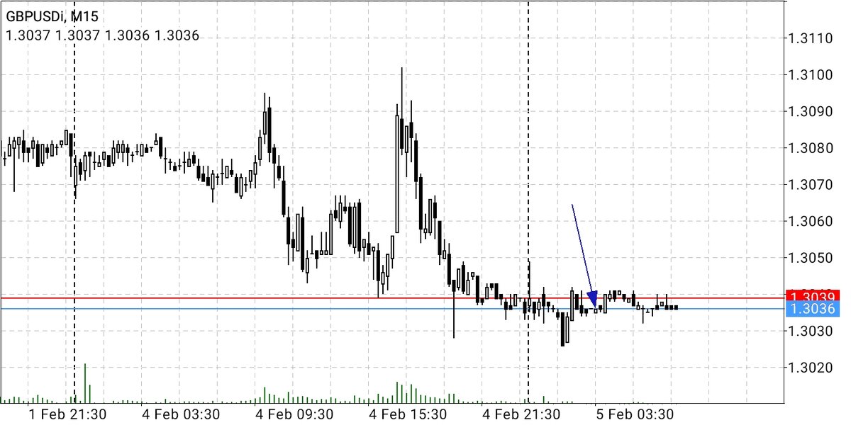 Наугад. Без какого либо анализа. Скрин не сделал входил в sell. Итог - 0,52% от счета. 