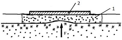 Схема влияния морозного пучения на плитный фундамент: 1-песчано-гравийная подушка; 2- плитный фундамент; F- сила воздействующая пучением грунта