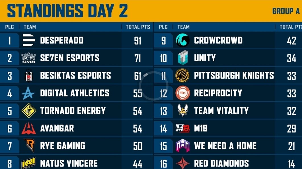 Таблица группы А после 2-ух дней