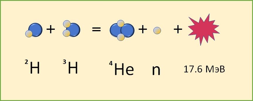 Термоядерная реакция слияния атомов дейтерия и трития с образованием гелия