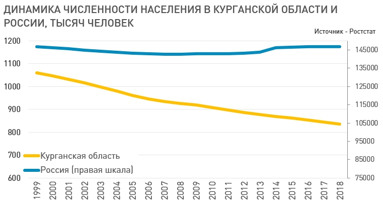  За последние 5 лет численность региона сократилась на 42 тыс. человек или на 4,8%.  