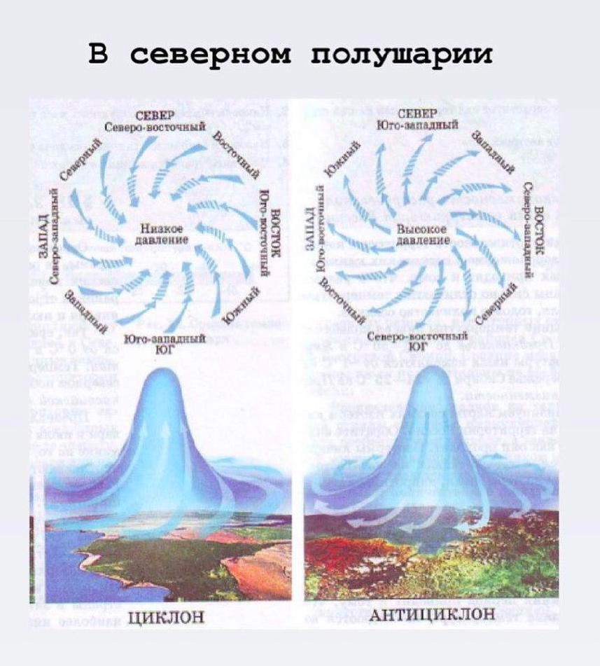 Антициклон высокое или низкое давление. Циклон и антициклон в Северном полушарии. Направление ветров в циклоне и антициклоне в Северном полушарии. Схема антициклона в Северном полушарии. Схема движения воздуха в циклоне и антициклоне.