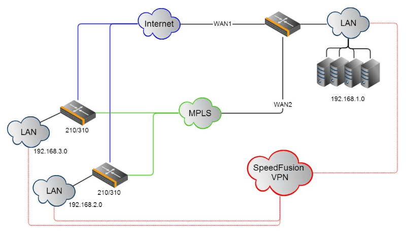 MPLS - как работает и зачем нужен?