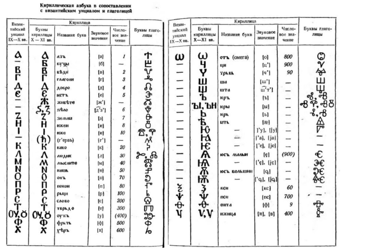 Значение азбуки. Глаголица это какие буквы. Сопоставление кириллицы и глаголицы с буквами византийского. Кириллица и глаголица картинки. Какие страны используют кириллицу.
