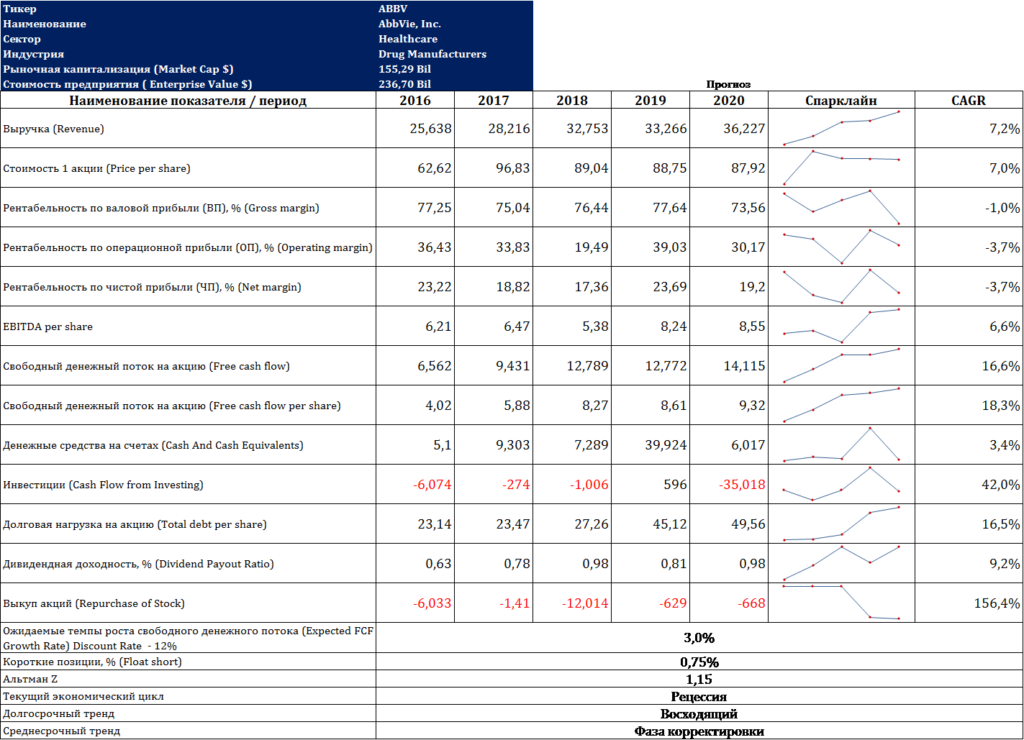 AbbVie ФA