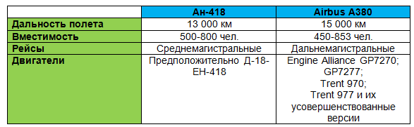 Сравнение Ан-418 и Аэробуса А380