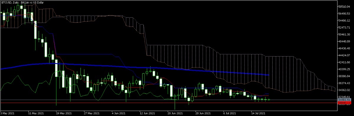 Дневной график биткоина