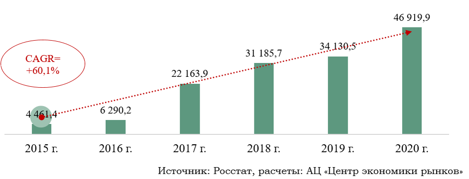 Рис. 1. Динамика отечественного производства диагностических реагентов в 2015-2020 гг. (физический объем), тыс. упаковок